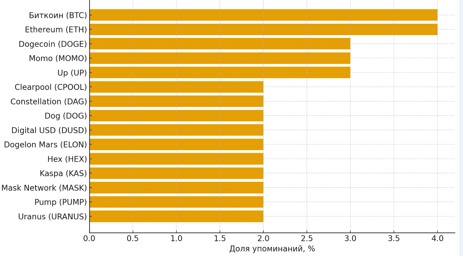 монеты, от которых инвесторы ждут взрывного роста