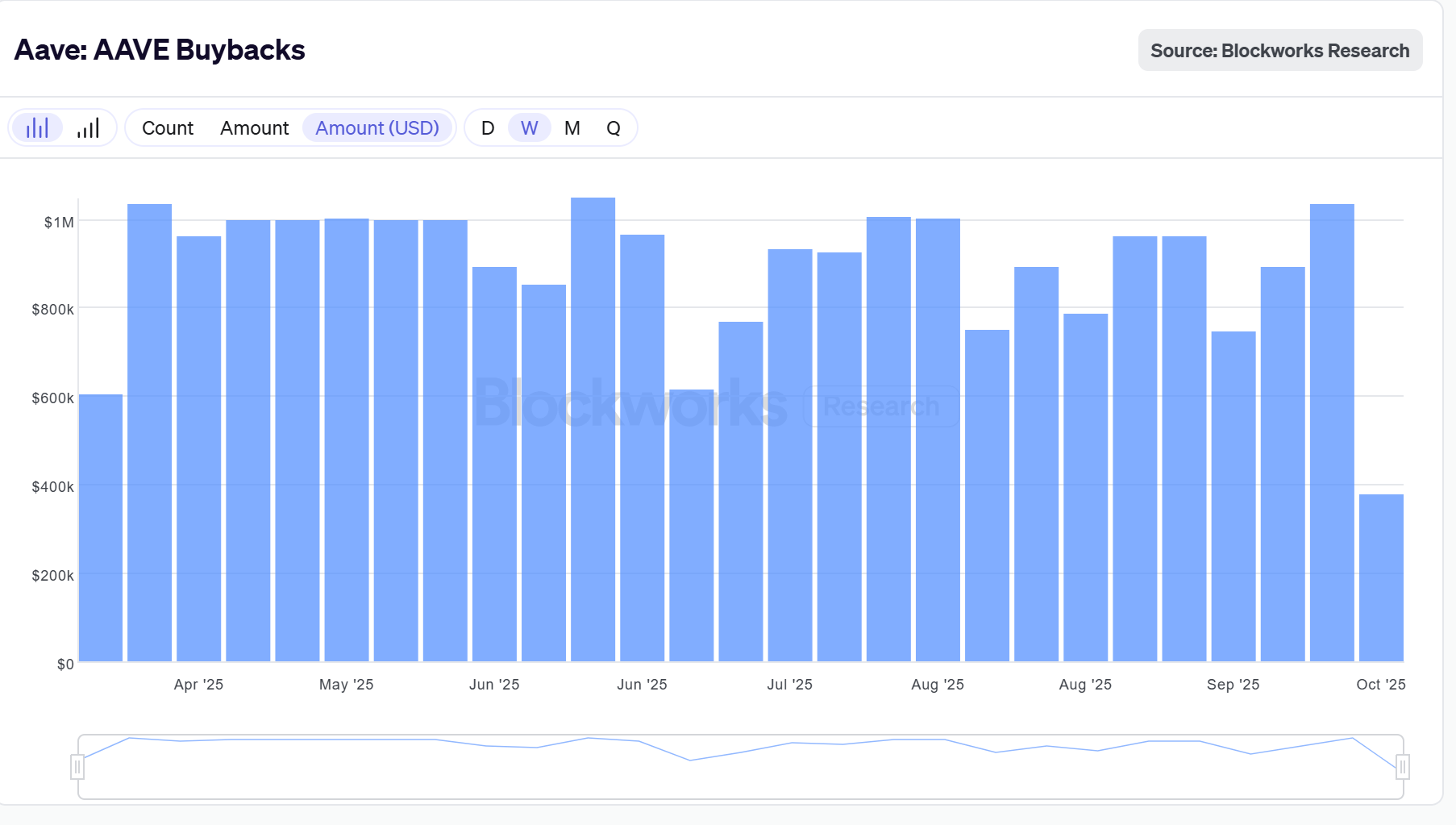 Recompra de tokens AAVE. Fuente: X