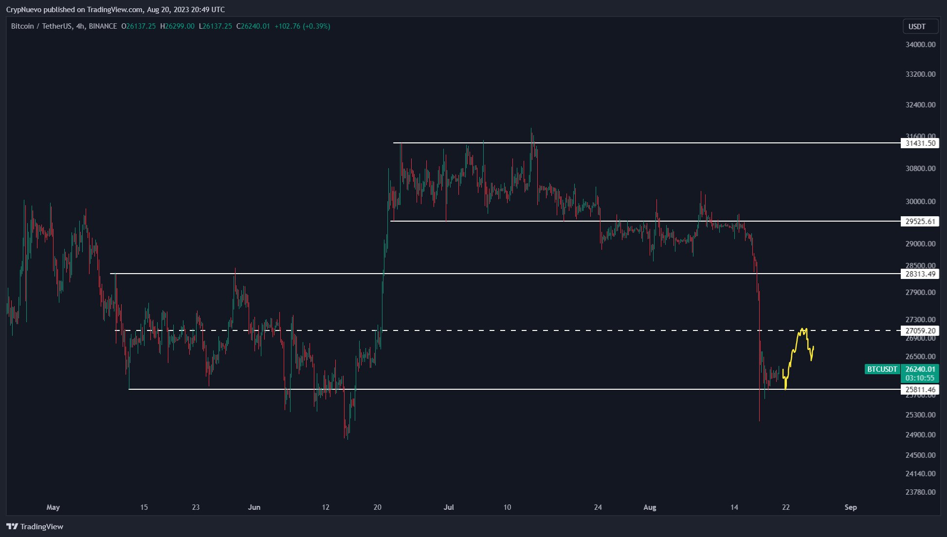 BTC/USD annotated chart. Source: CrypNuevo/X