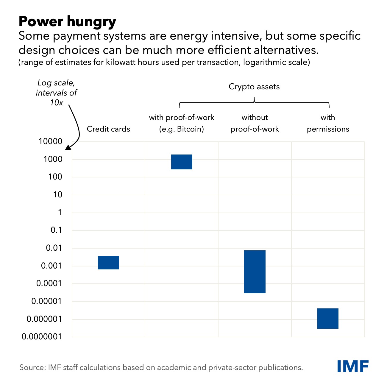 Биткоин потребляет в миллион раз больше энергии, чем кредитные карты: отчет МВФ