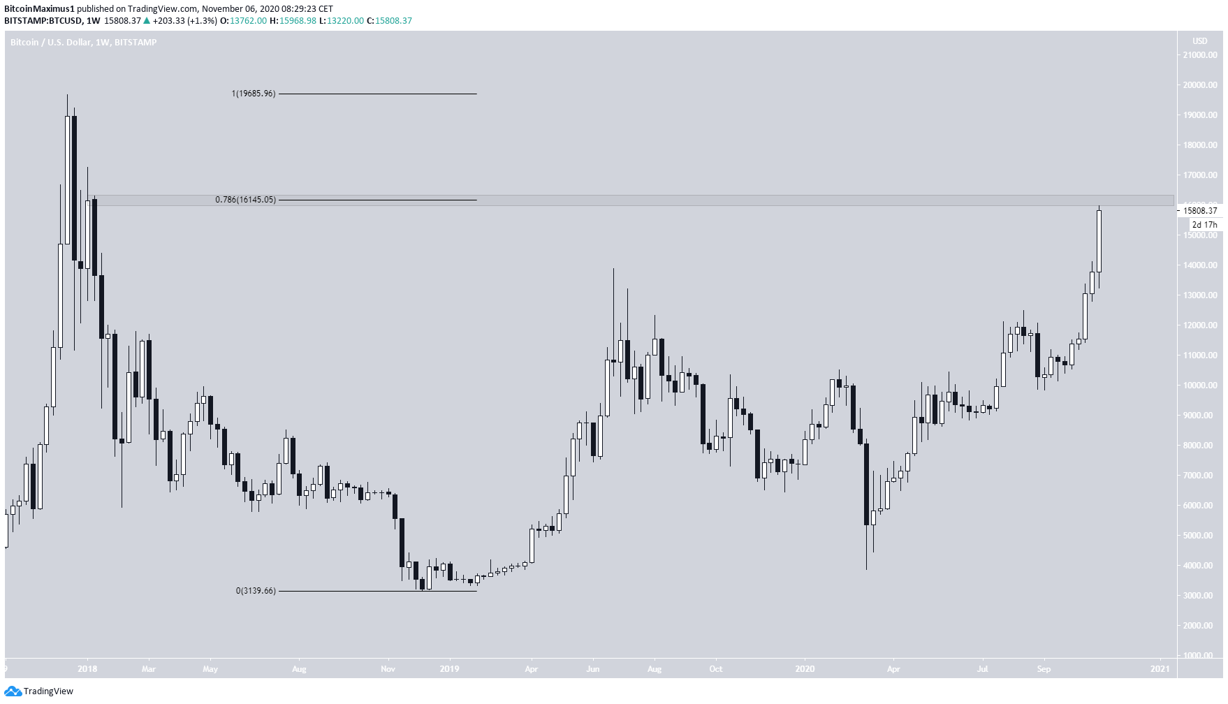 График биткоина tradingview. График биткоина. Свечи график биткоин. Контртрендовые на графике биткоина. Параболический график биткоина.