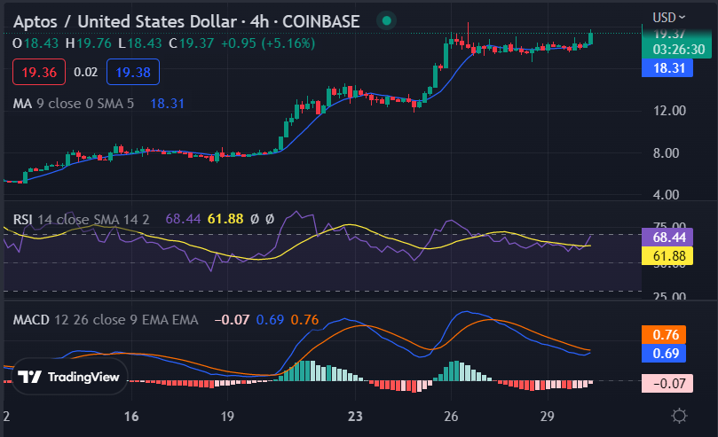 Aptos прорывается выше уровня $ 18,49 после бычьего кроссовера