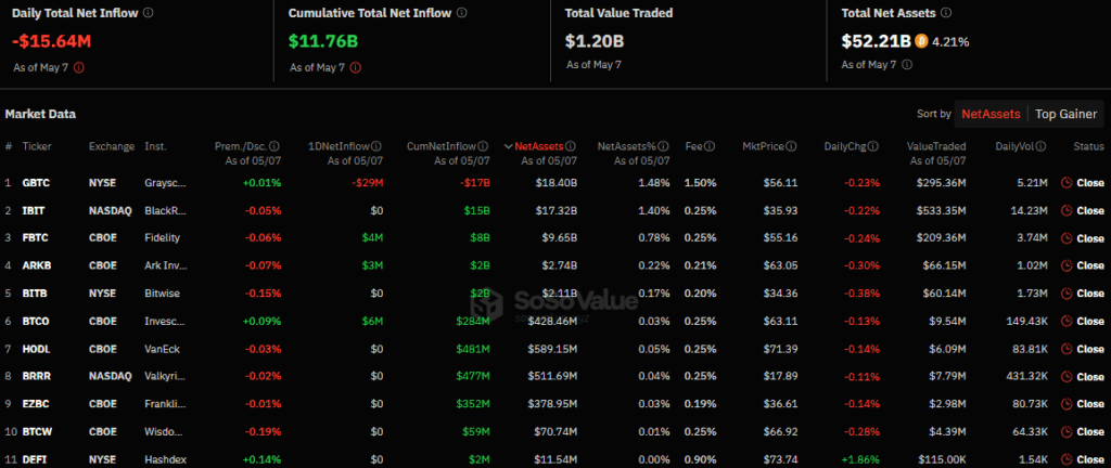 Отток средств со спотовых биткоин-ETF составил более $15 млн