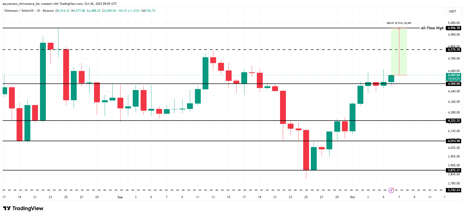 Ethereum Stamp Prognosis. 