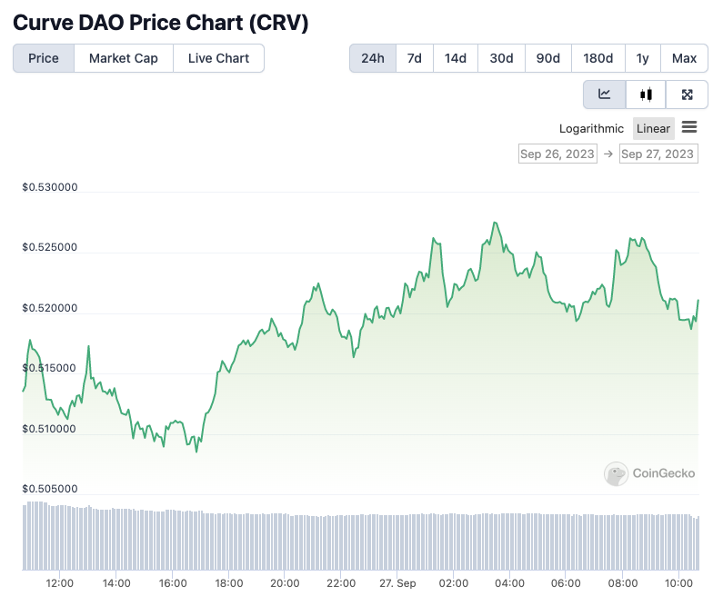 CRV/USD price chart. Image: CoinGecko.