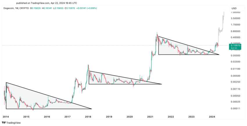 Dogecoin (DOGE) может столкнуться с резким скачком цен