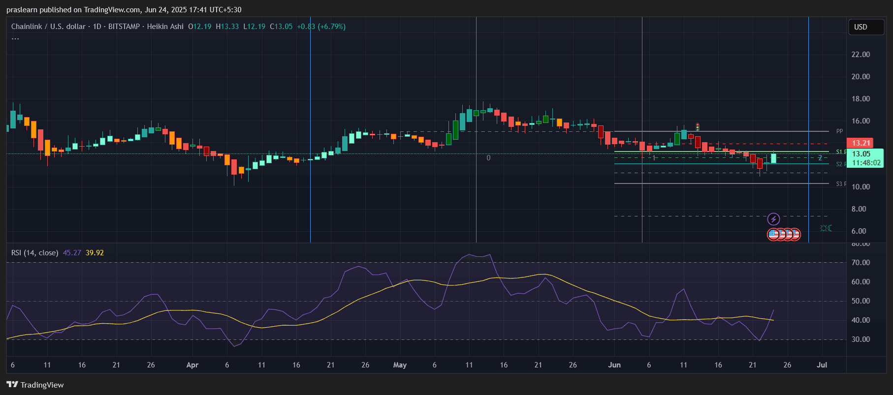 Почему все сегодня снова смотрят Chainlink? Почему все сегодня снова смотрят Chainlink?