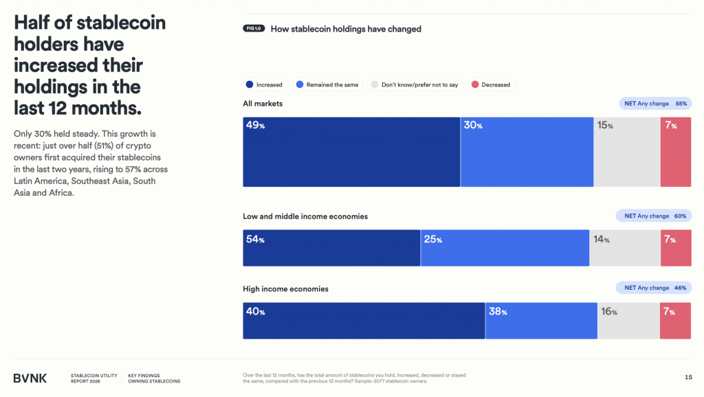 Рынок стейблкоинов превысил $300 млрд: пользователи экономят до 40% на международных переводах