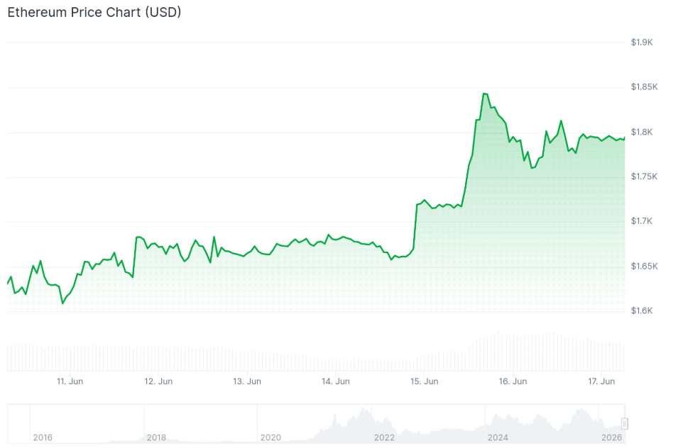 Крупные держатели накопили более 510,000 ETH после падения актива ниже $1,600