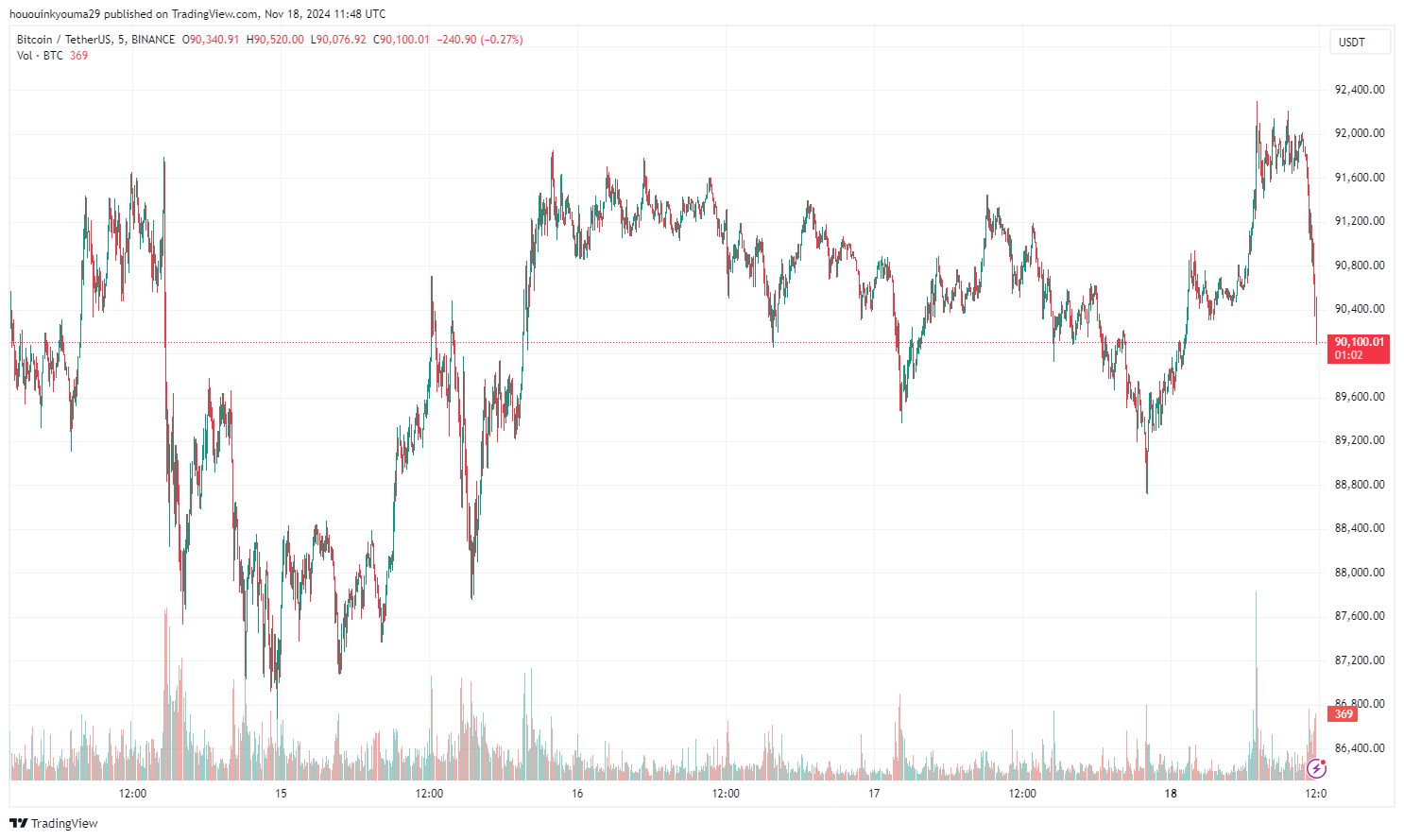 BINANCE:BTCUSDT Chart Image by hououinkyouma29