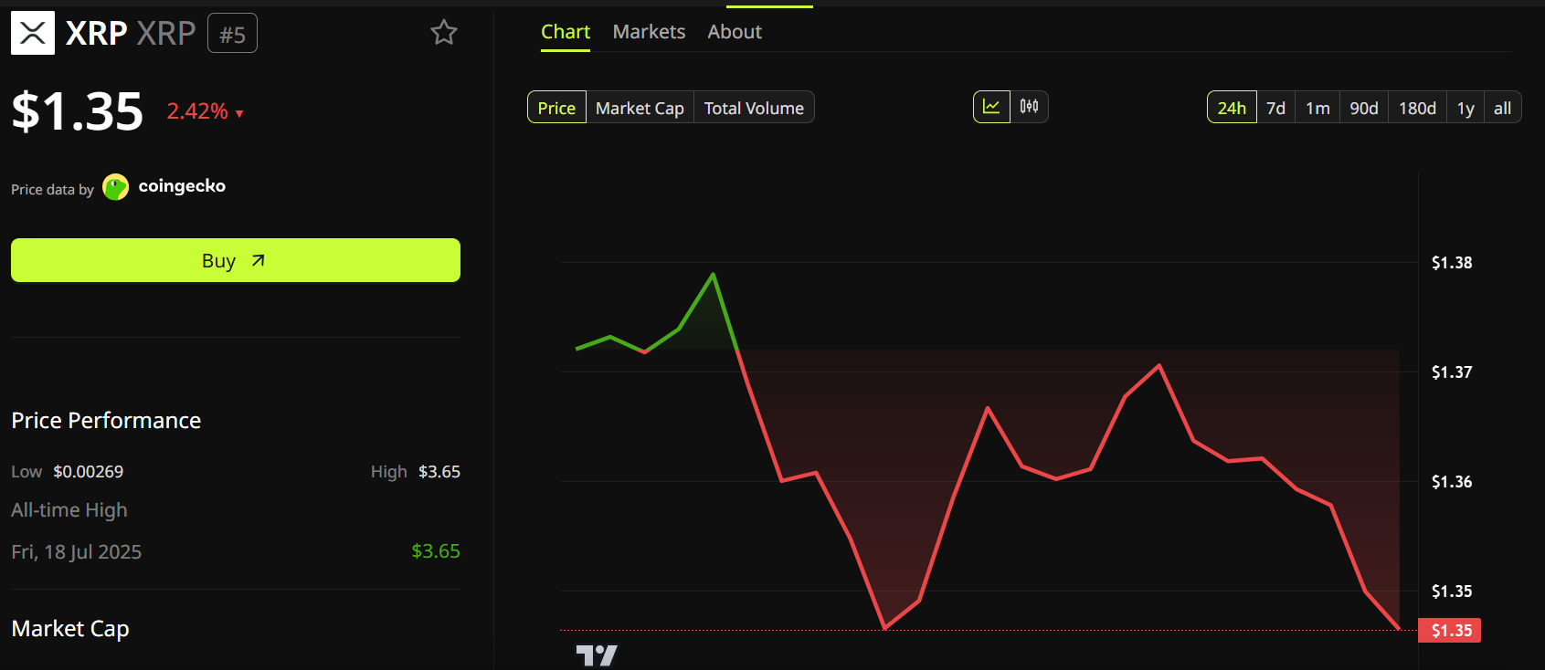 Динамика цены <span class=