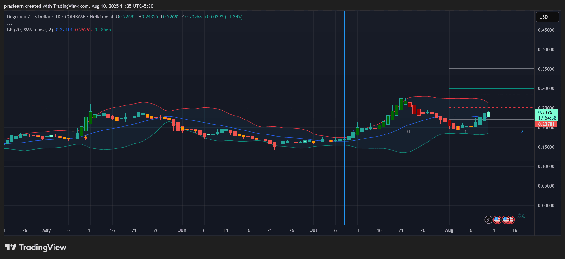 Dogecoin Price Prediction