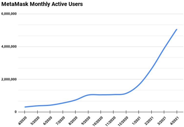 MetaMask Monthly Active Users. Source: ConsenSys