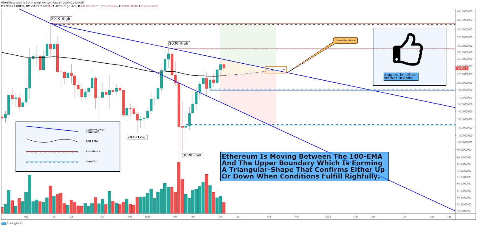 ETH tradingview