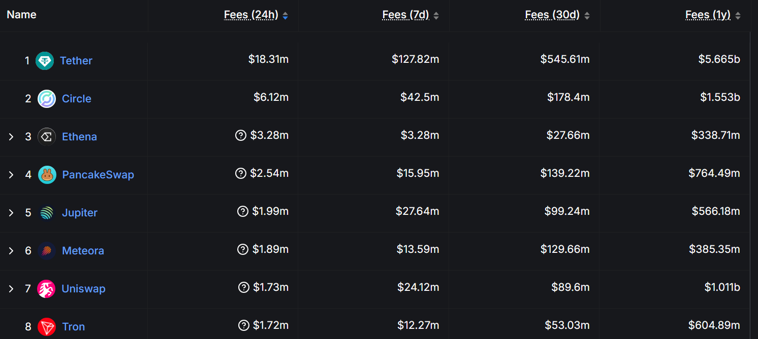 Ethena overtakes PancakeSwap and Jupiter with $3.28m daily revenue - 1