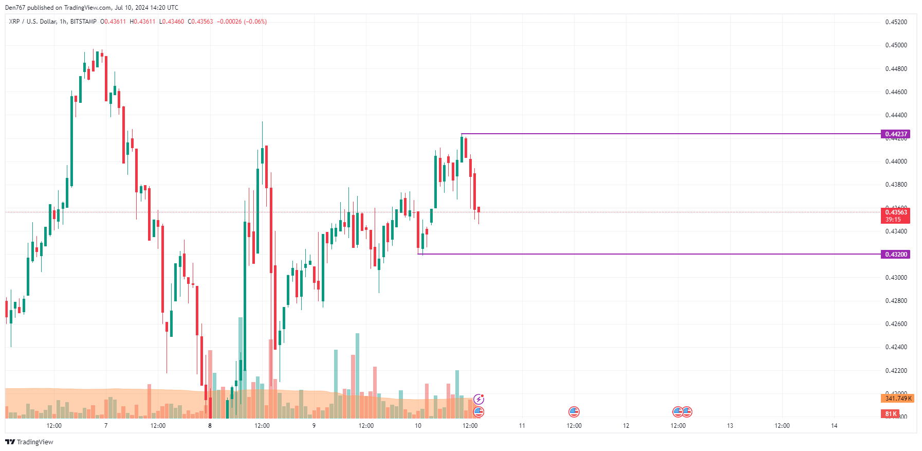 Прогноз цены XRP на 10 июля