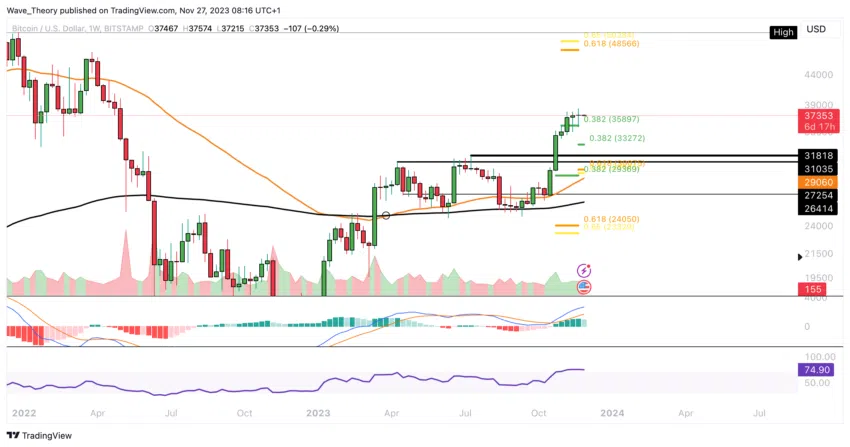 Bitcoin Kurs Analyse BeInCrypto