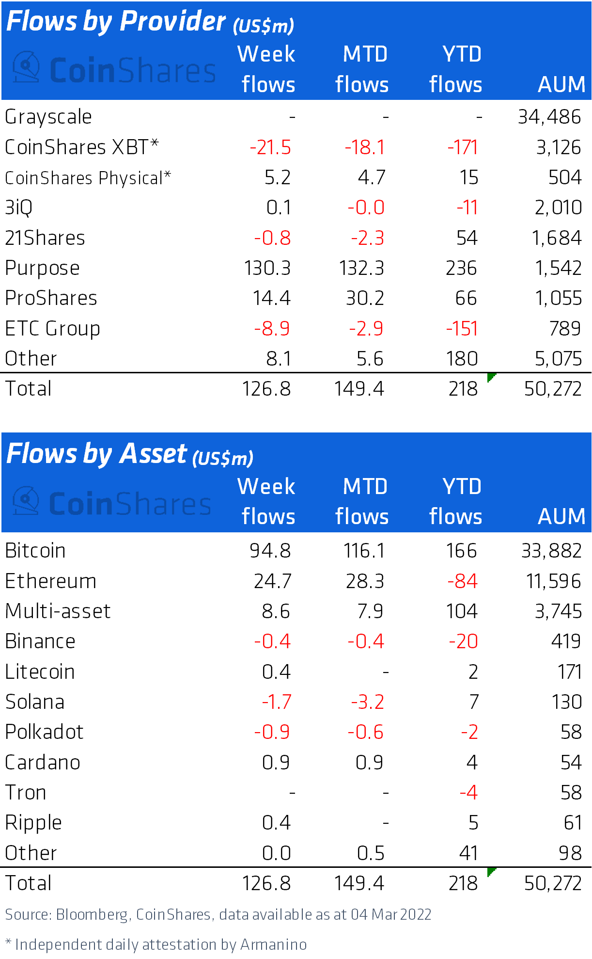 Institutional Investors Move $127 Million into Crypto Market: Detailed  Report