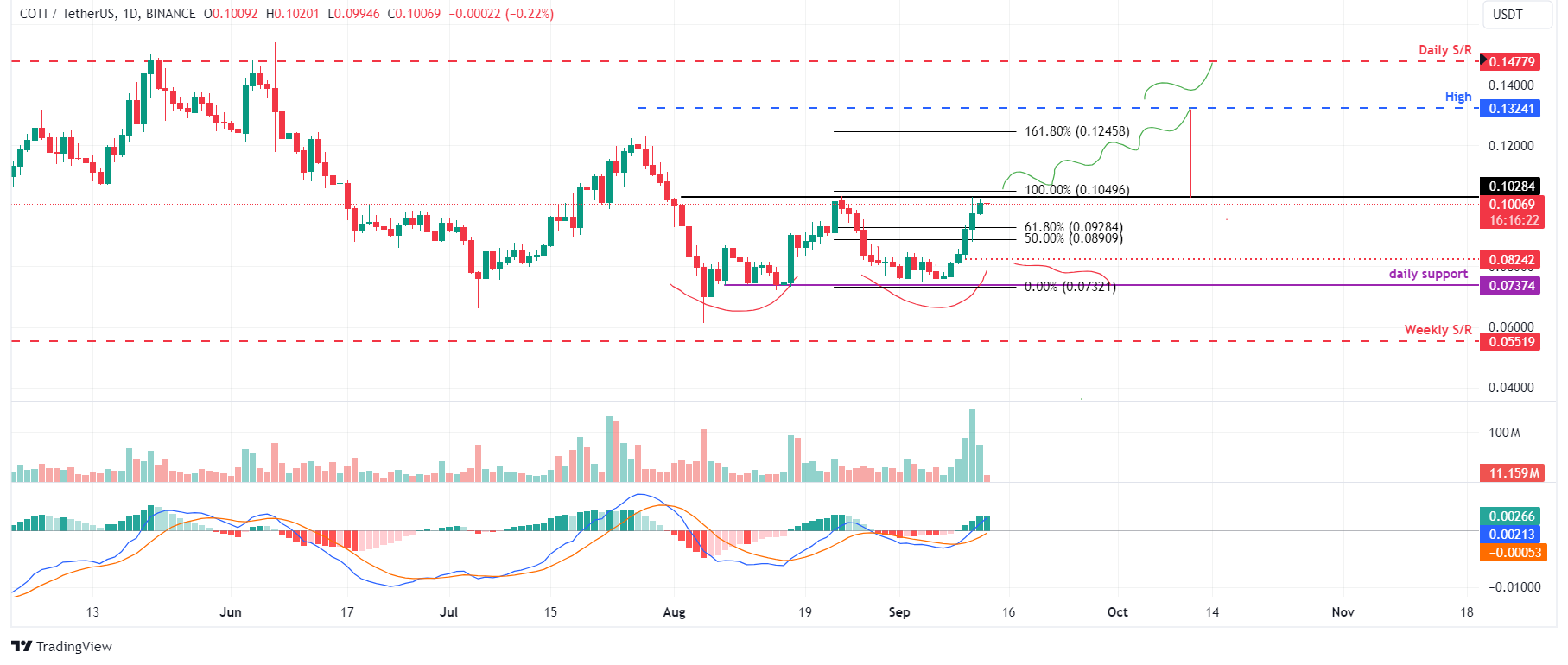 COTI/USDT daily chart