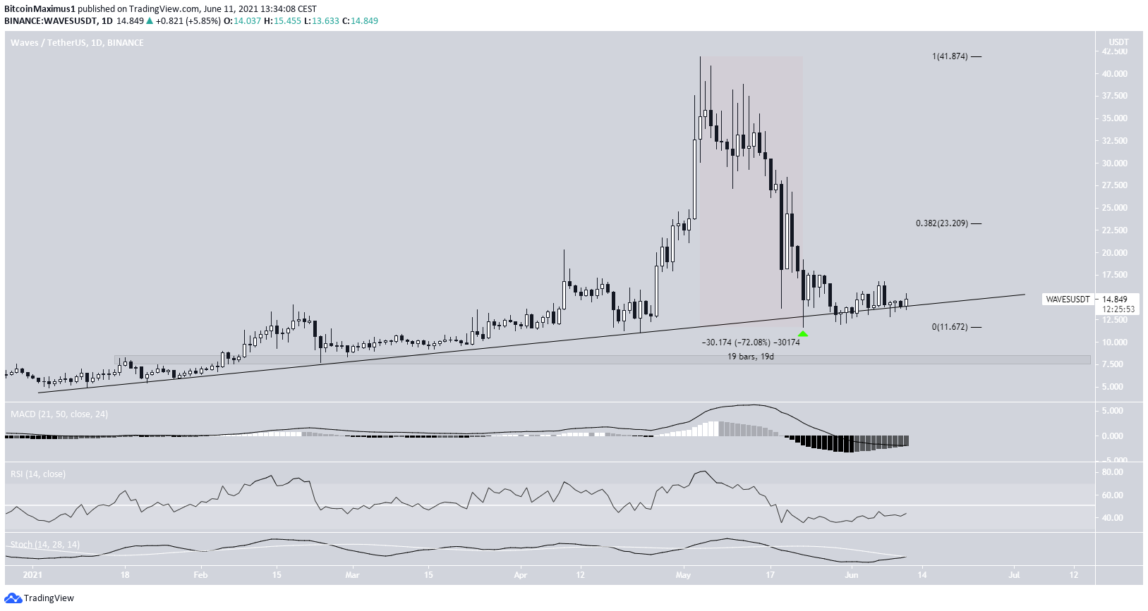 AMP, TFUEL, CHZ, KSM, BTG, WAVES, SOL — лидеры роста недели