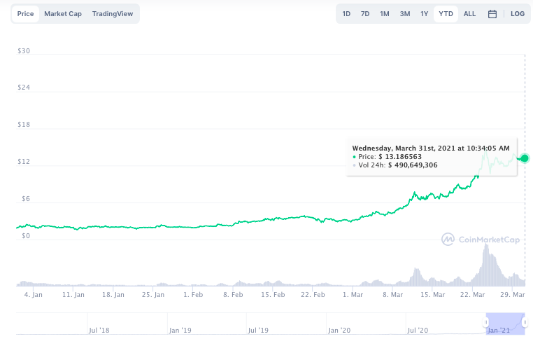 Текущее снижение цены THETA - лучшее время для покупки