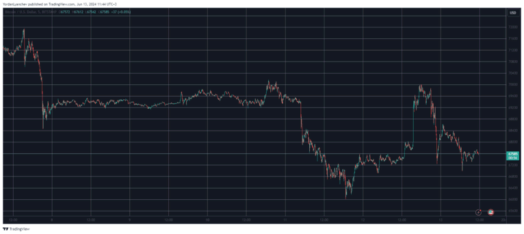 الرسم البياني لسعر البيتكوين