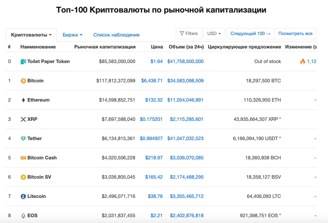 Топ криптовалют которые. Коинмаркеткап топ бирж.