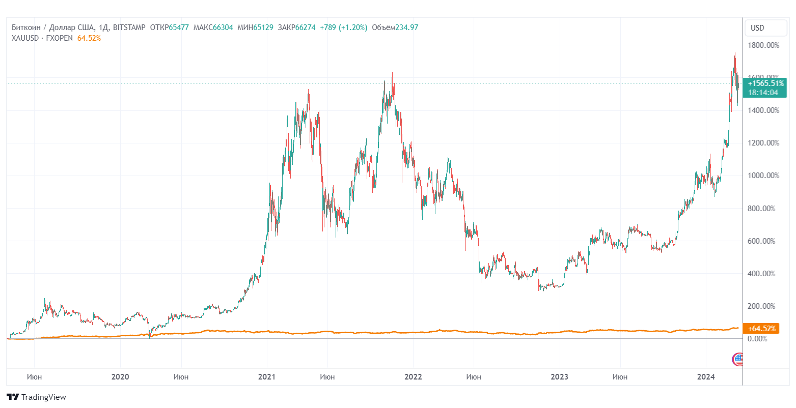 Биткоин против золота: сколько зарабатывают инвесторы