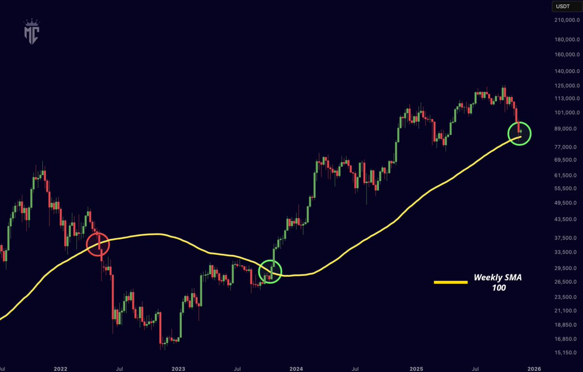 Análisis del precio de Bitcoin. Fuente: X/@misterrcrypto