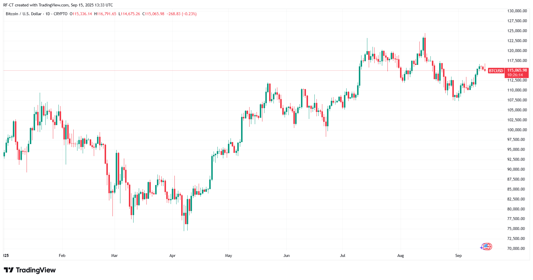 By TradingView - BTCUSD_2025-09-15 (YTD)