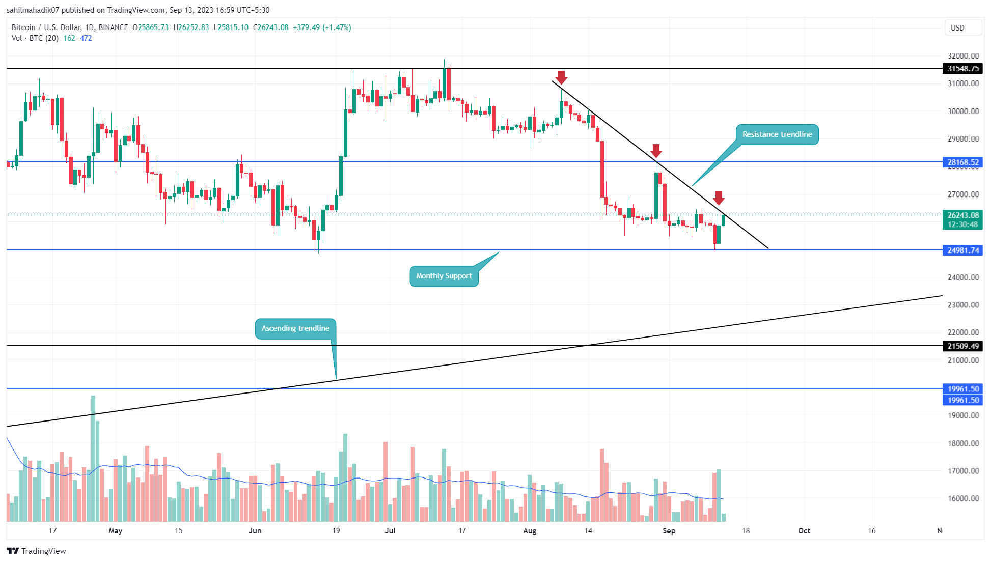 BTC Price Analysis