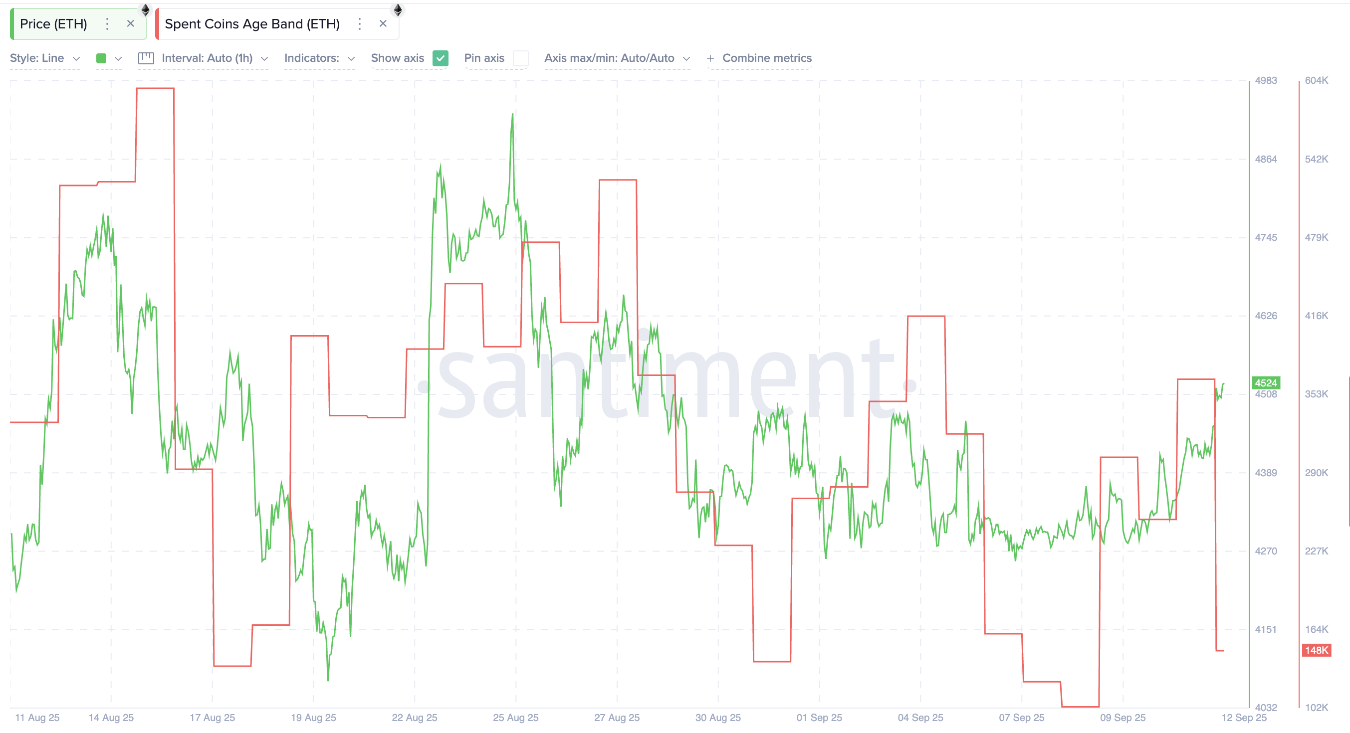 Ethereum Spot Market is calm