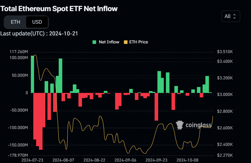 Total Ethereum Spot ETF netflow chart. Source: Coinglass