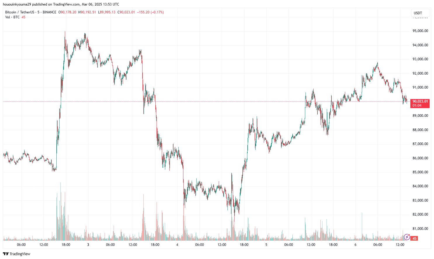 BINANCE:BTCUSDT Chart Image by hououinkyouma29