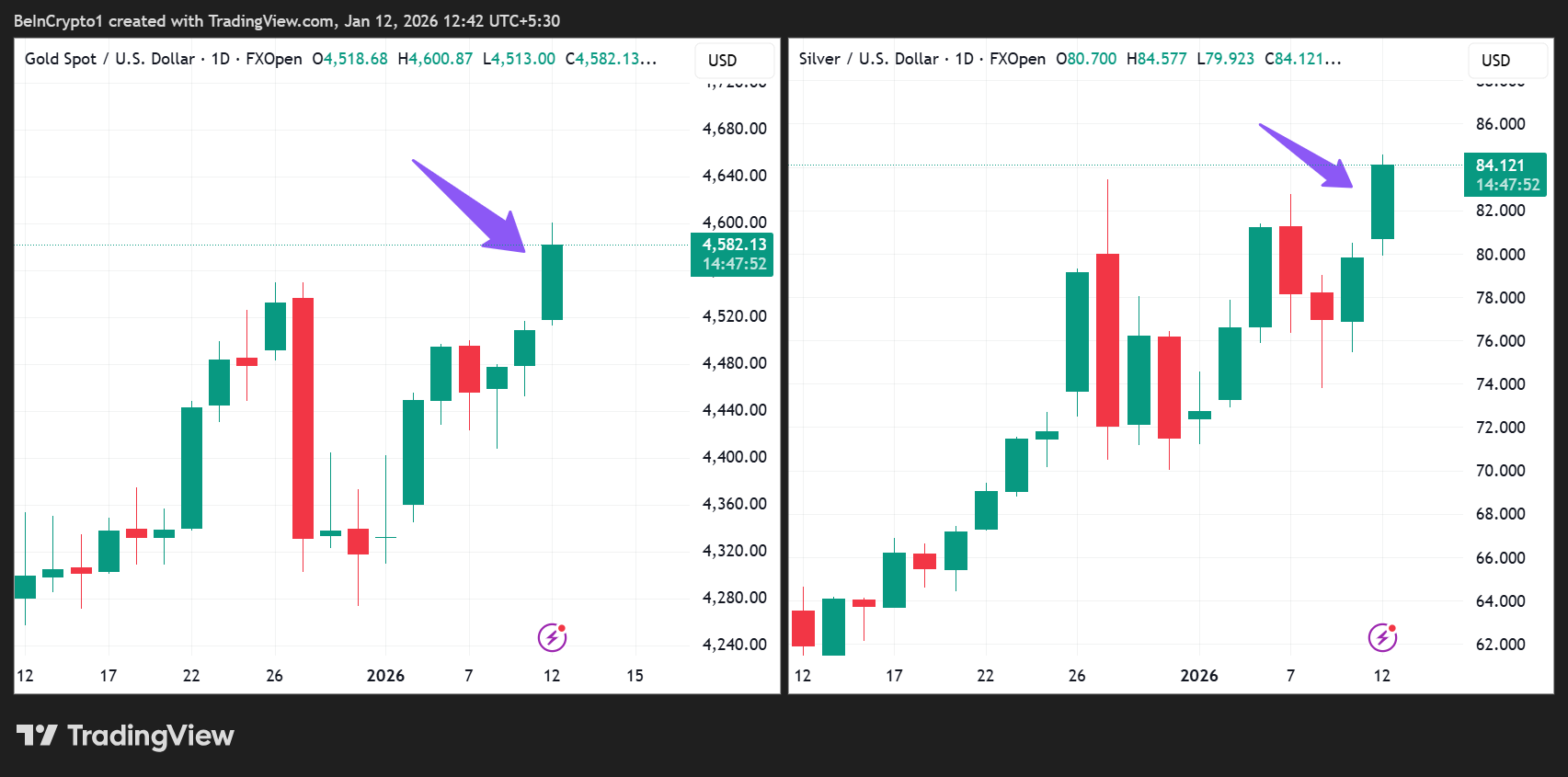 Gold (XAU) and Silver (XAG) Price Performances