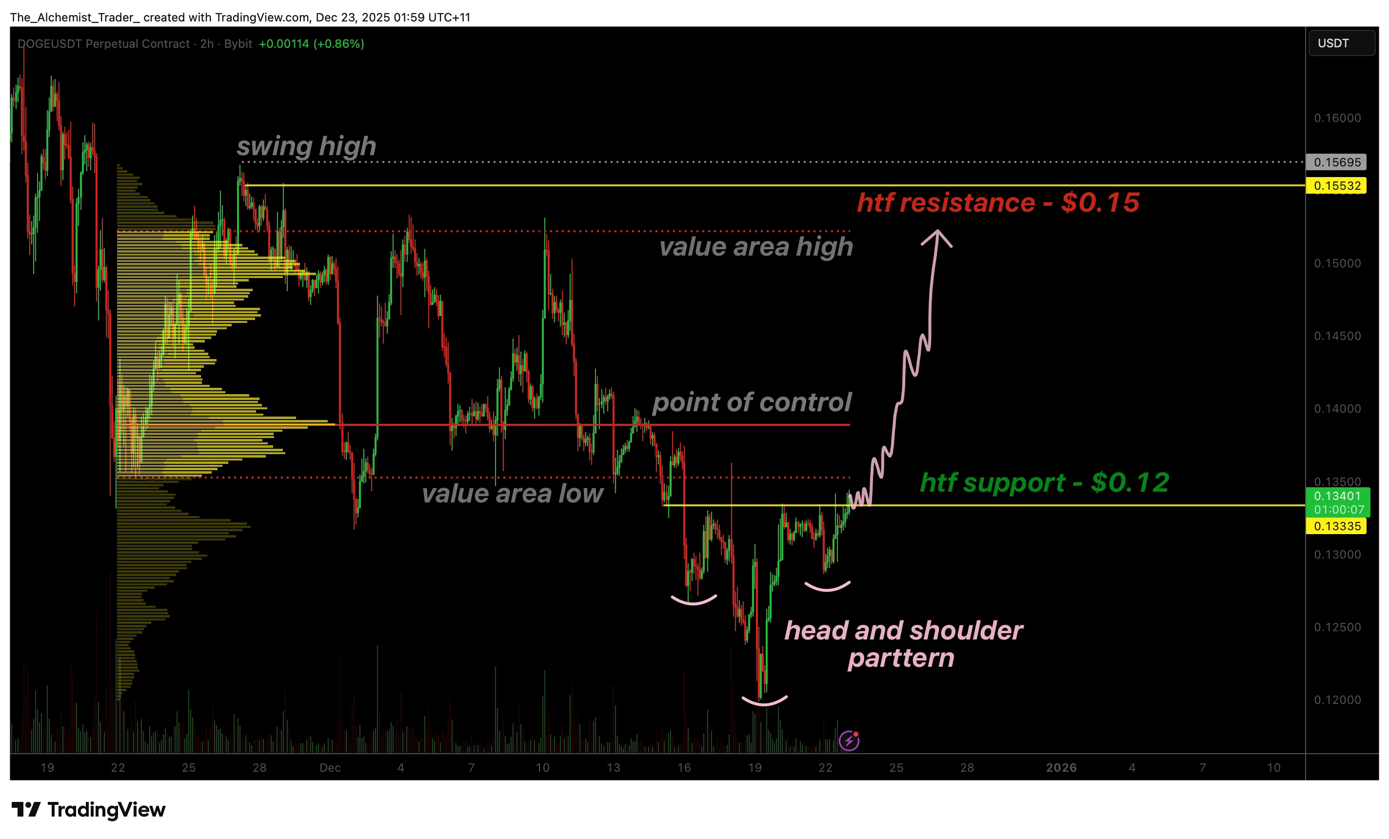 Dogecoin price stabilizes at $0.13 as inverse head and shoulders takes shape - 1