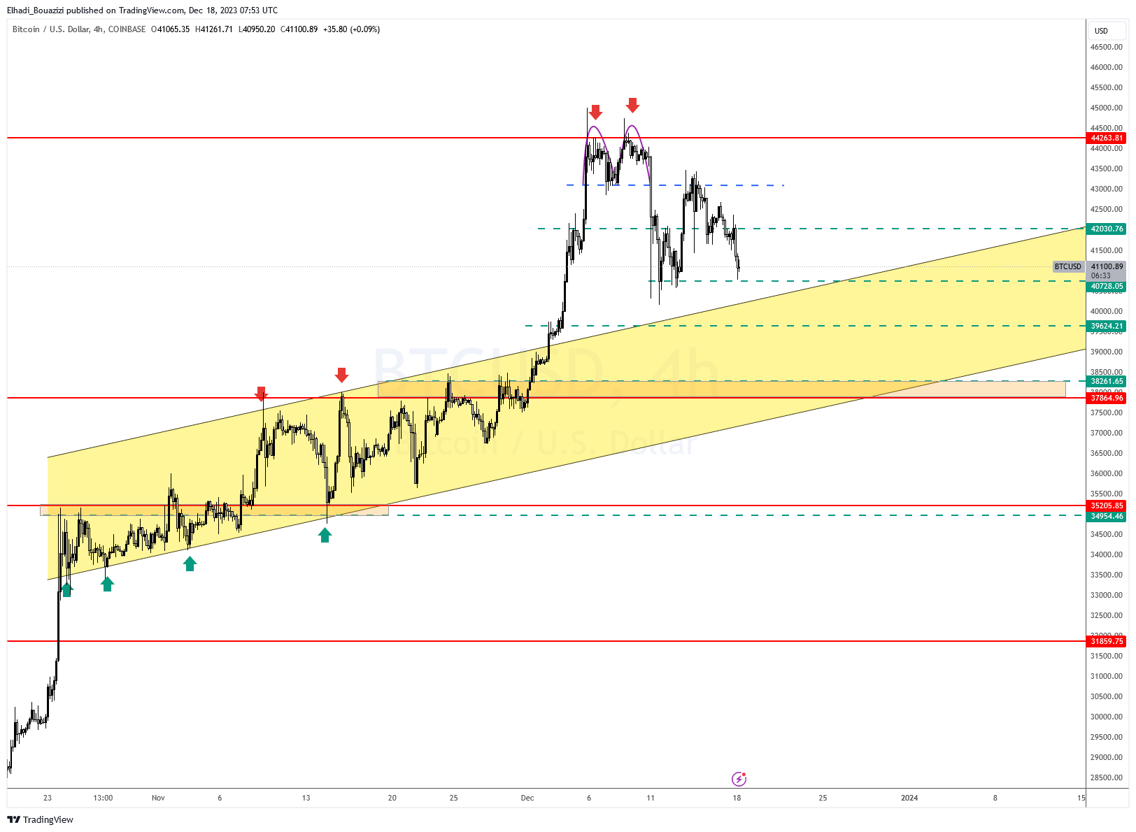 الرسم البياني 4 سا لسعر بيتكوين بالدولار