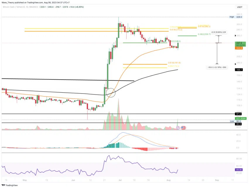 BCH Chart Analyse BeInCrypto