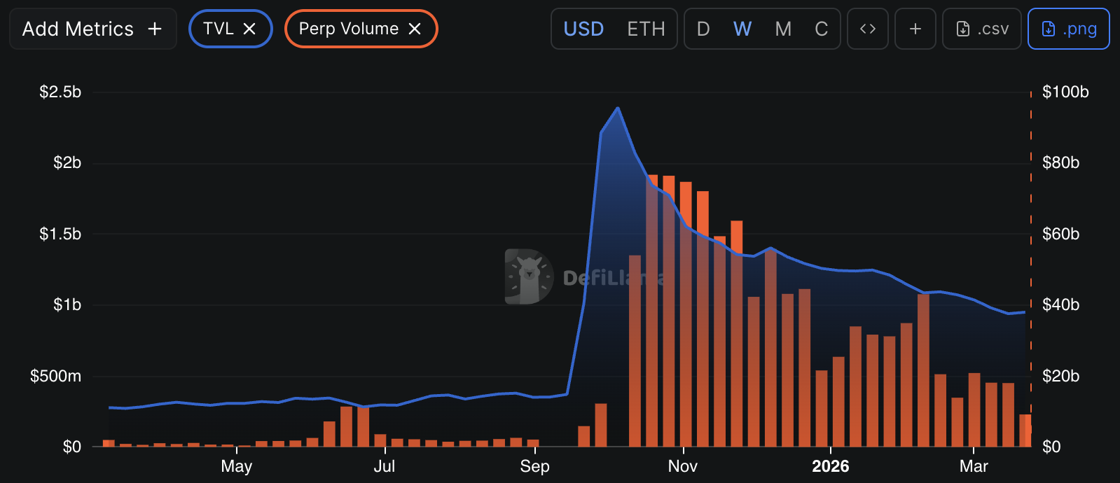 Объем торгов Aster Perp и TVL
