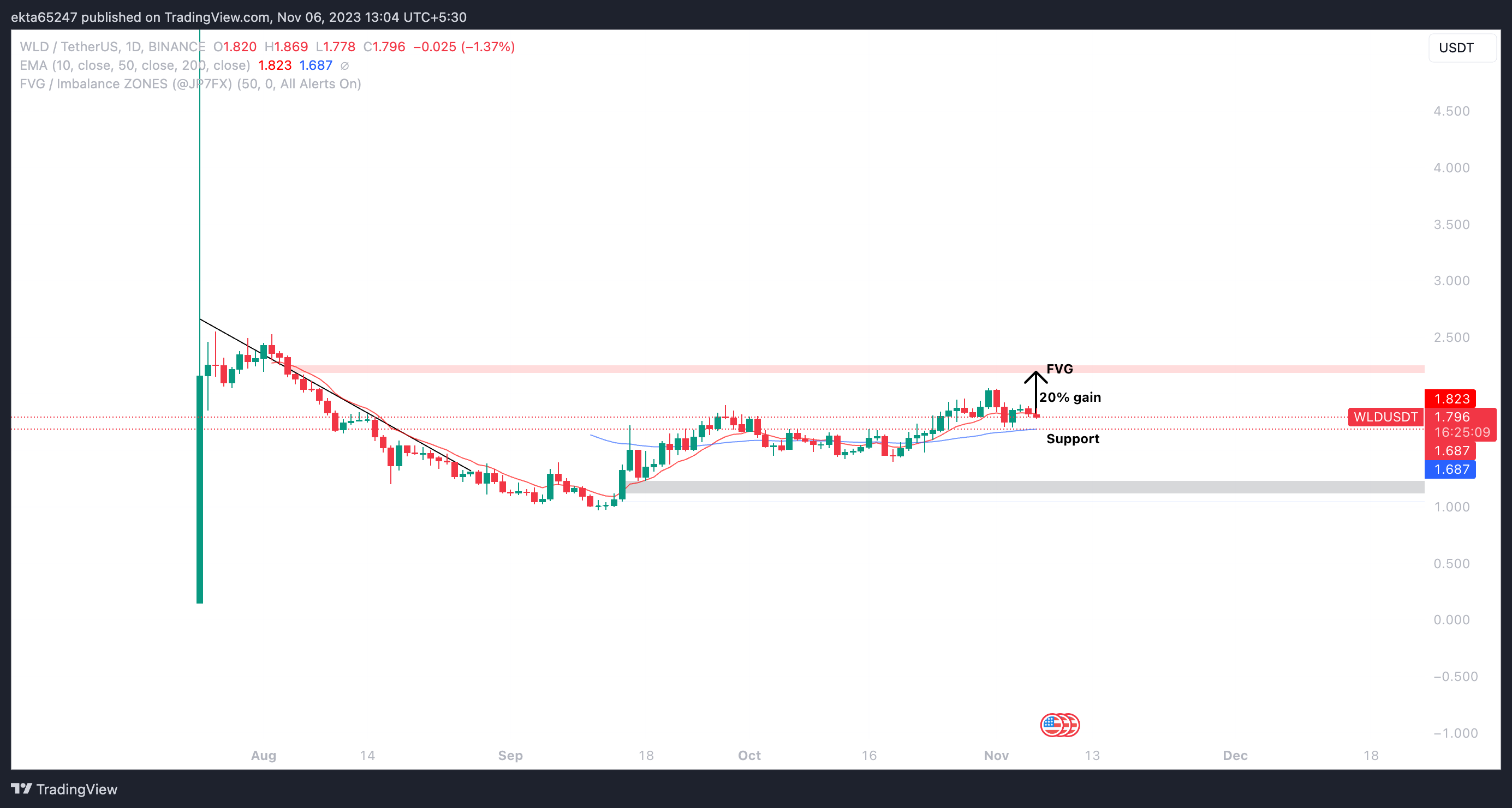 WLD/USDT