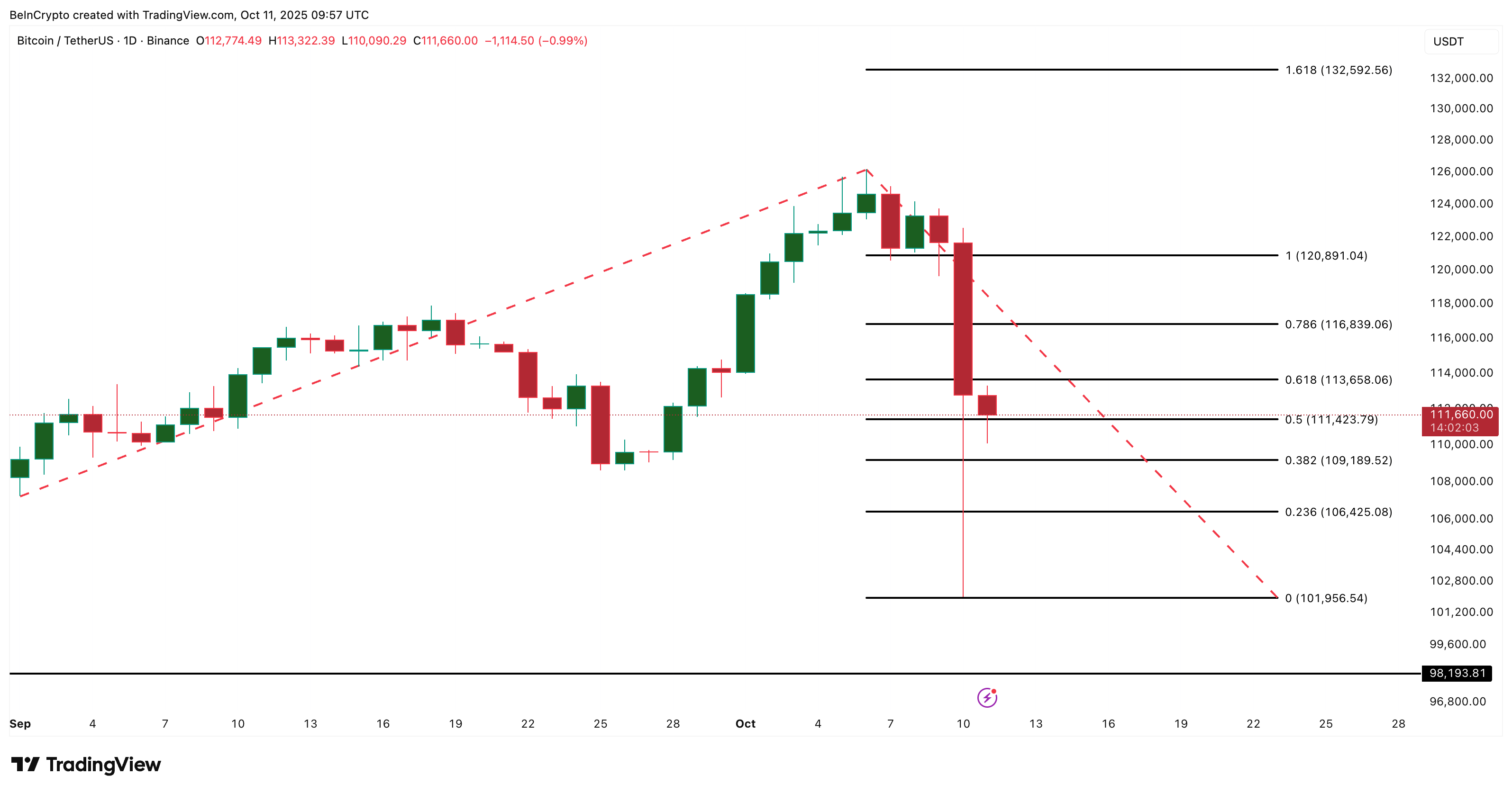 Анализ цены биткоина