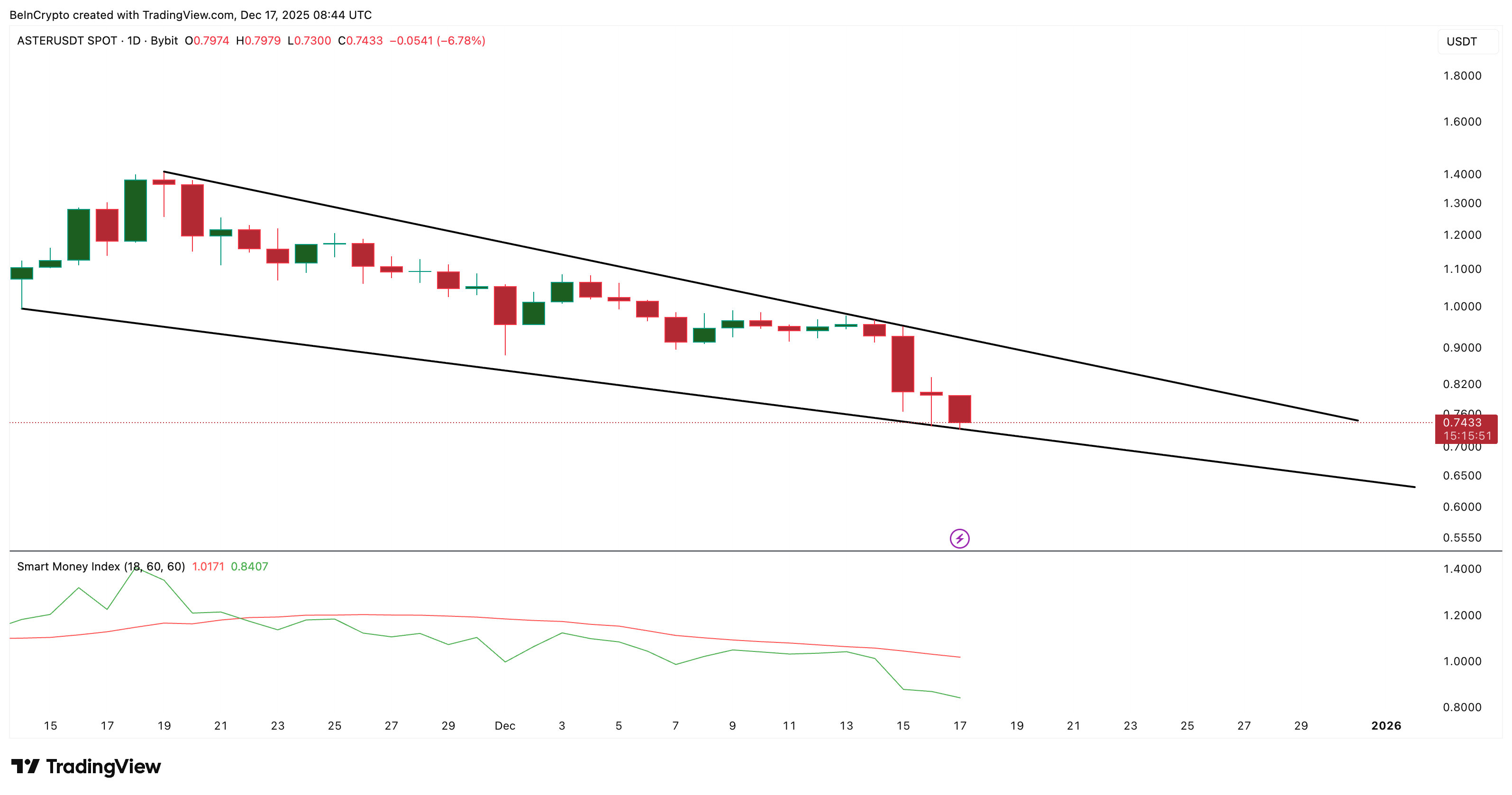 Smart Money Keeps Dumping