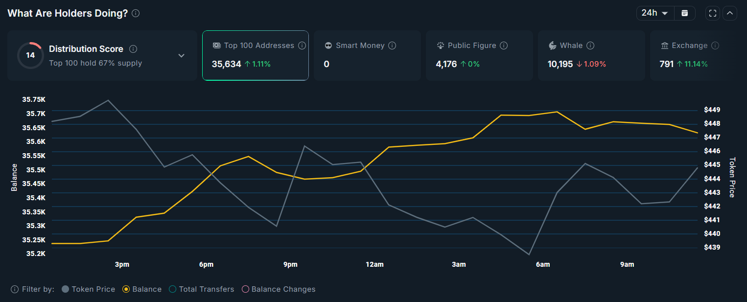 Zcash Top 100 Holder Balance.