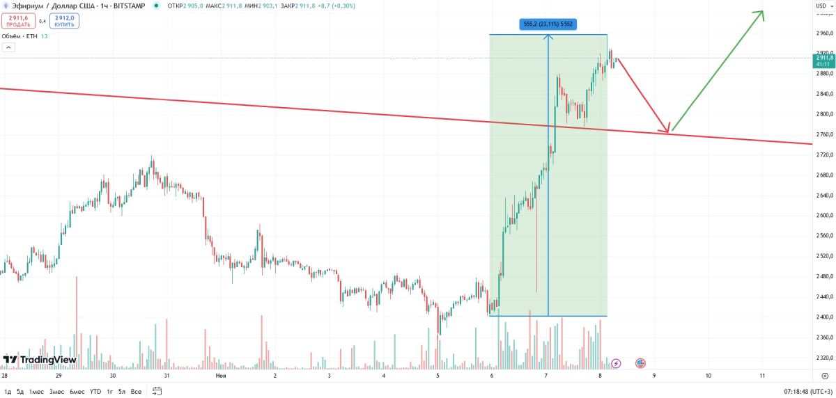 eth-price-change-8-november