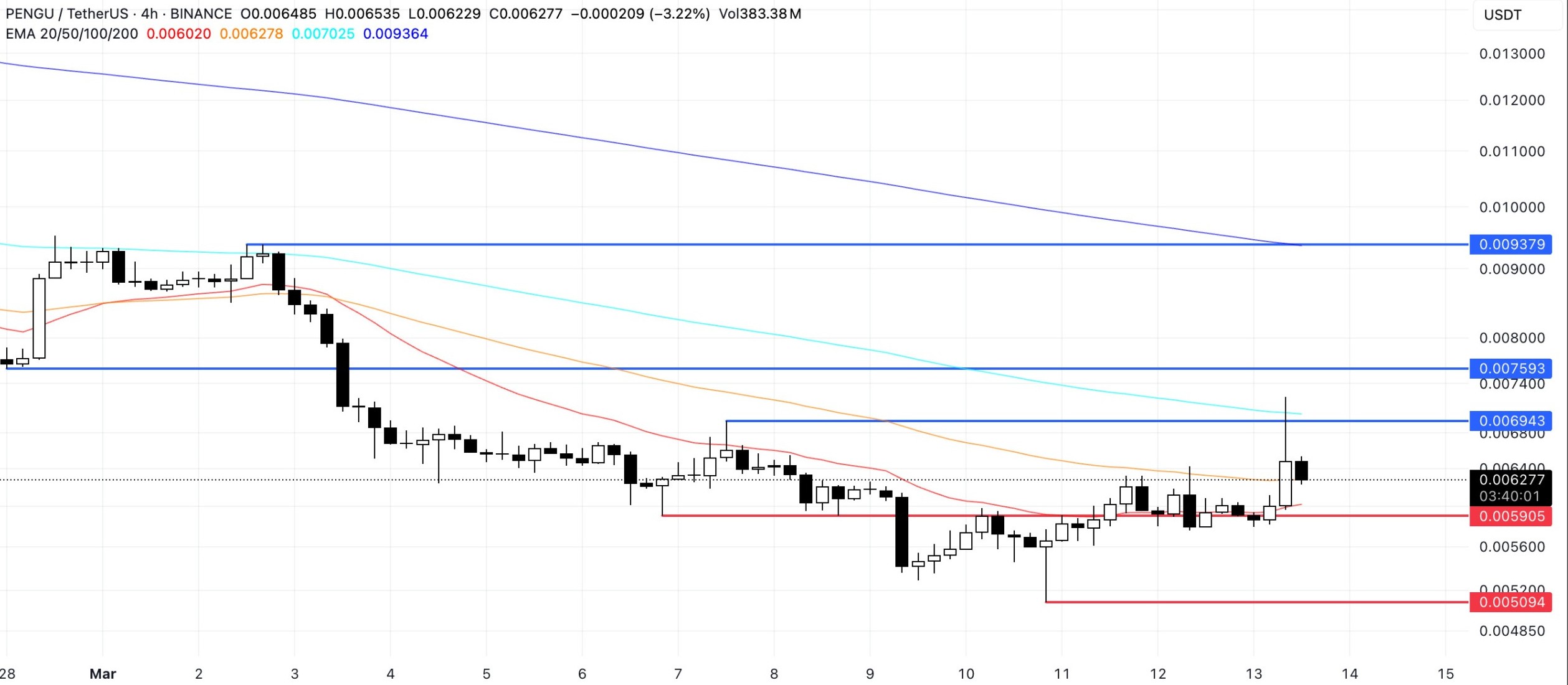 PENGU и PNUT остаются под давлением, несмотря на листинг на Robinhood