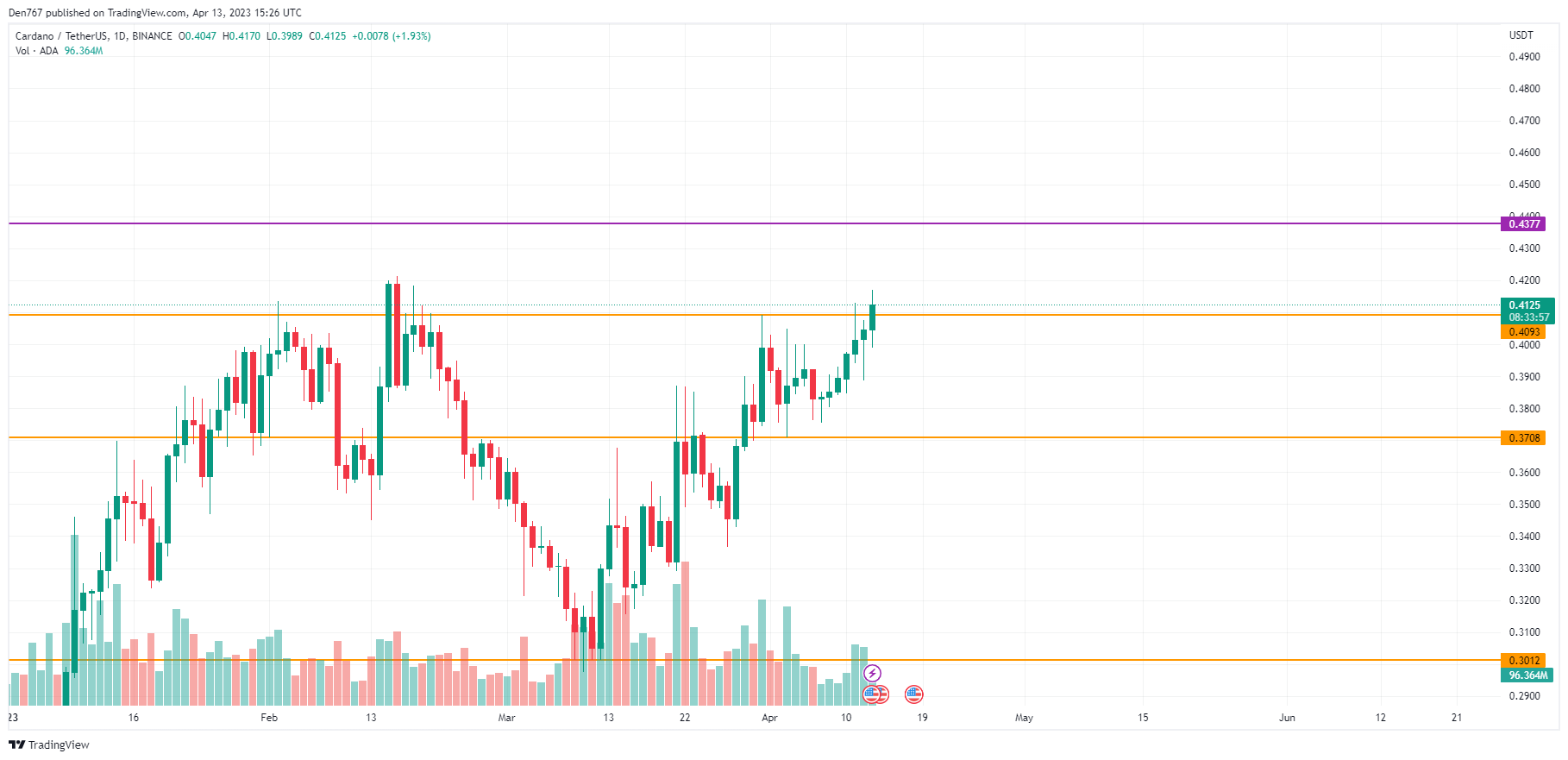 ADA/USD chart by TradingView 