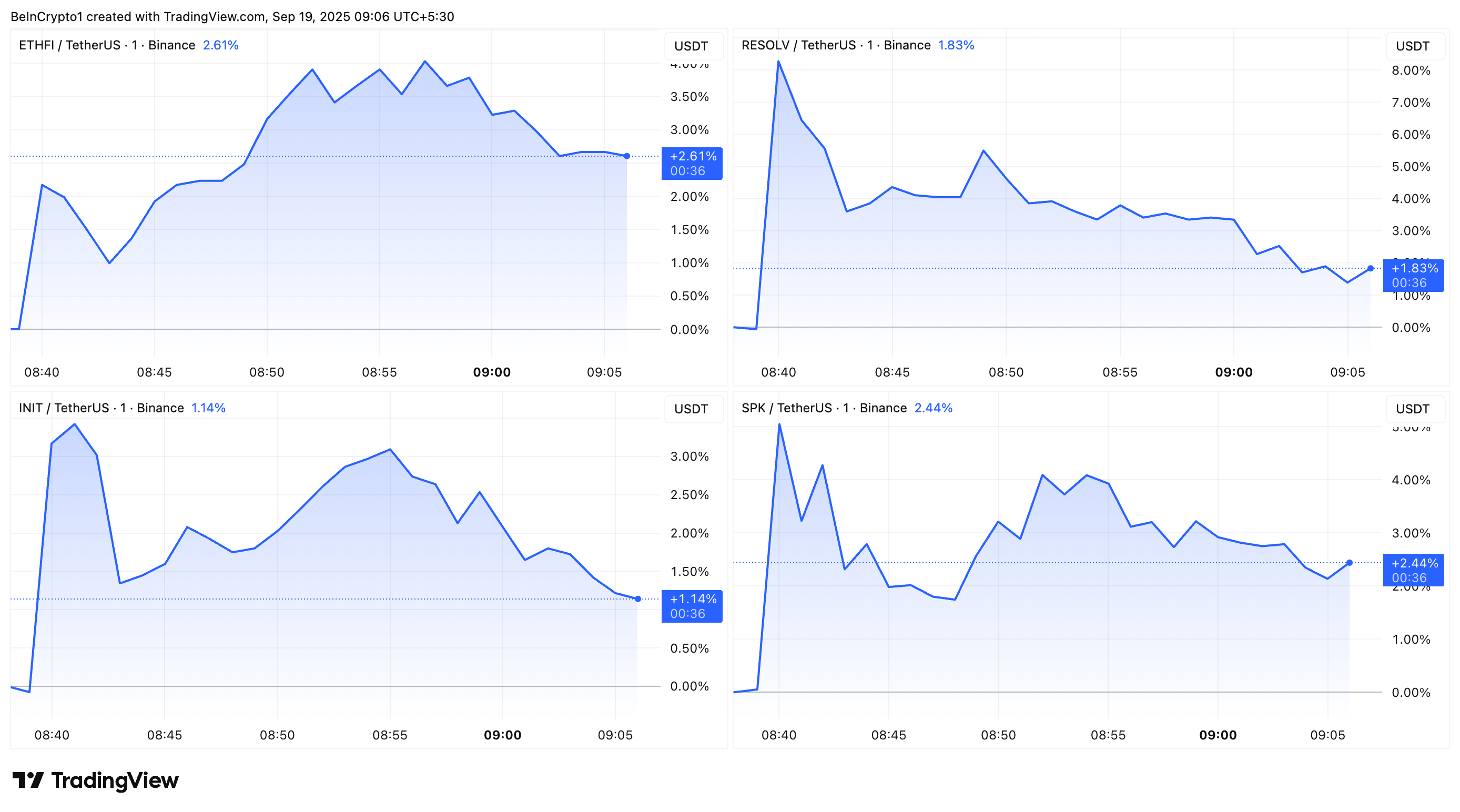 Ценовая динамика ETHFI, RESOLV, INIT и SPK