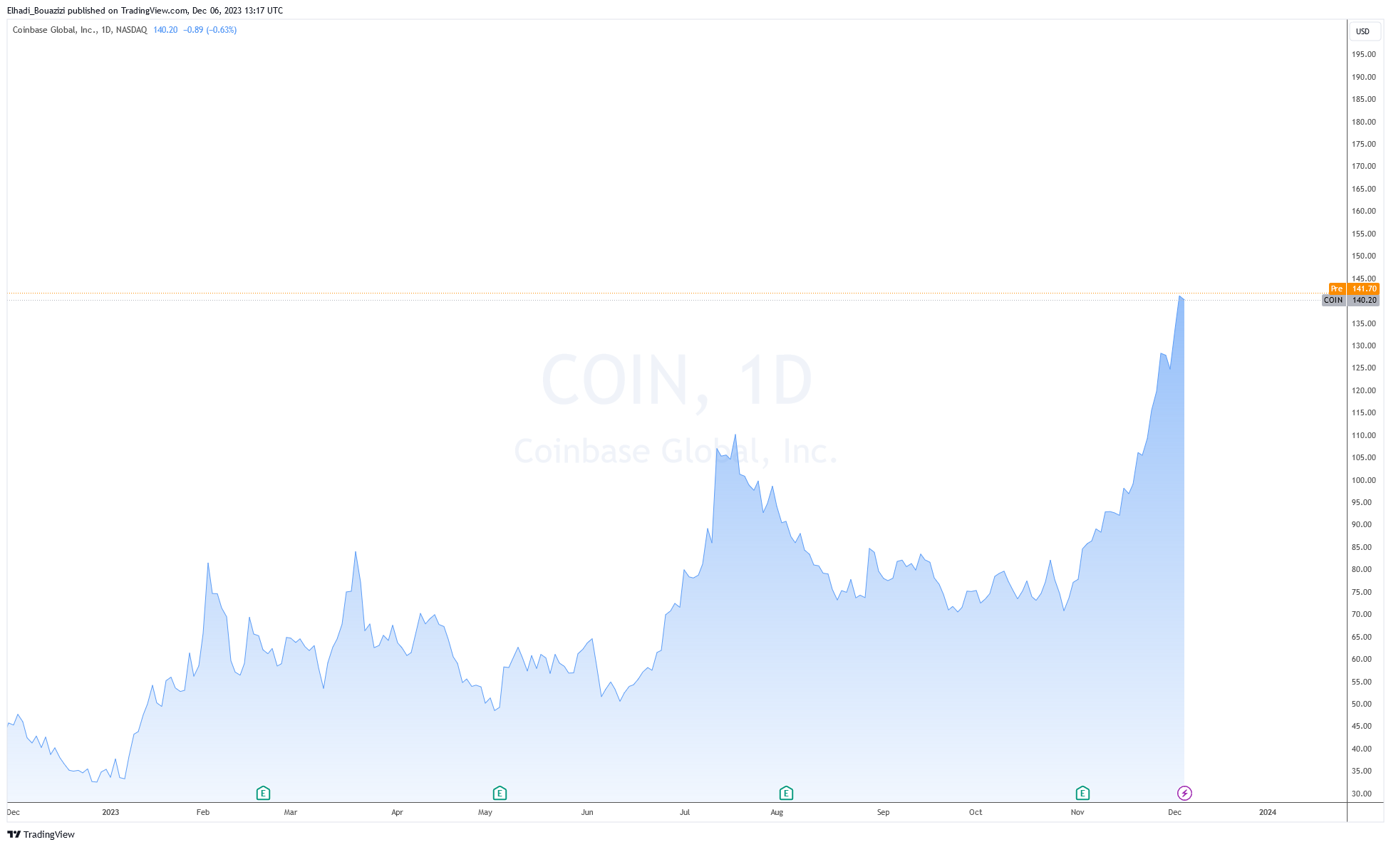 الرسم البياني لسعر سهم منصة كوين بيس