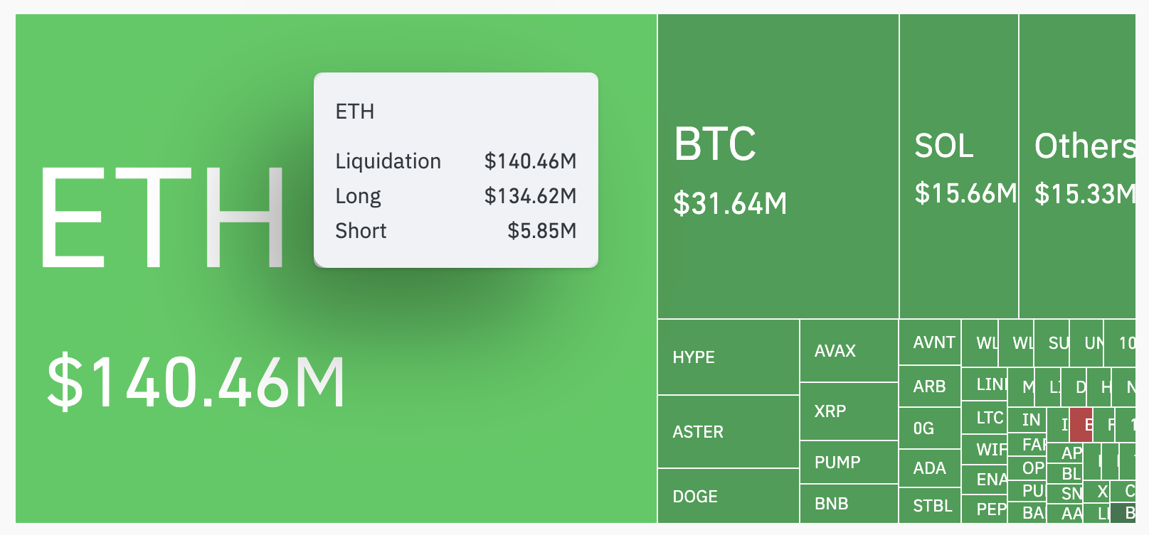Ликвидации ETH