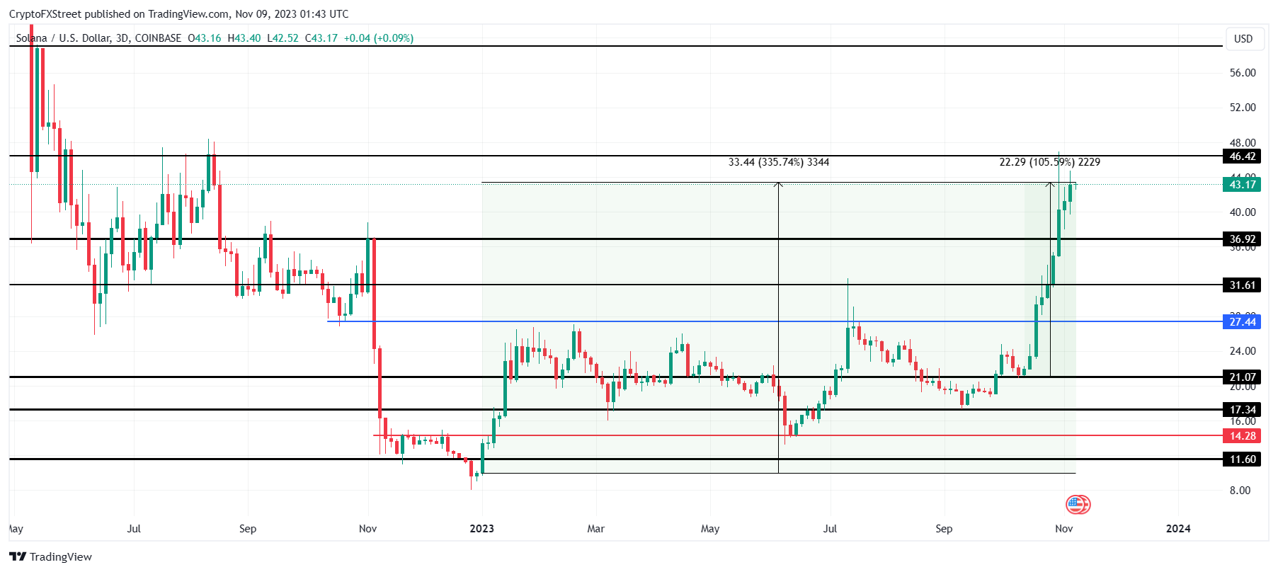 SOL/USD 3-day chart